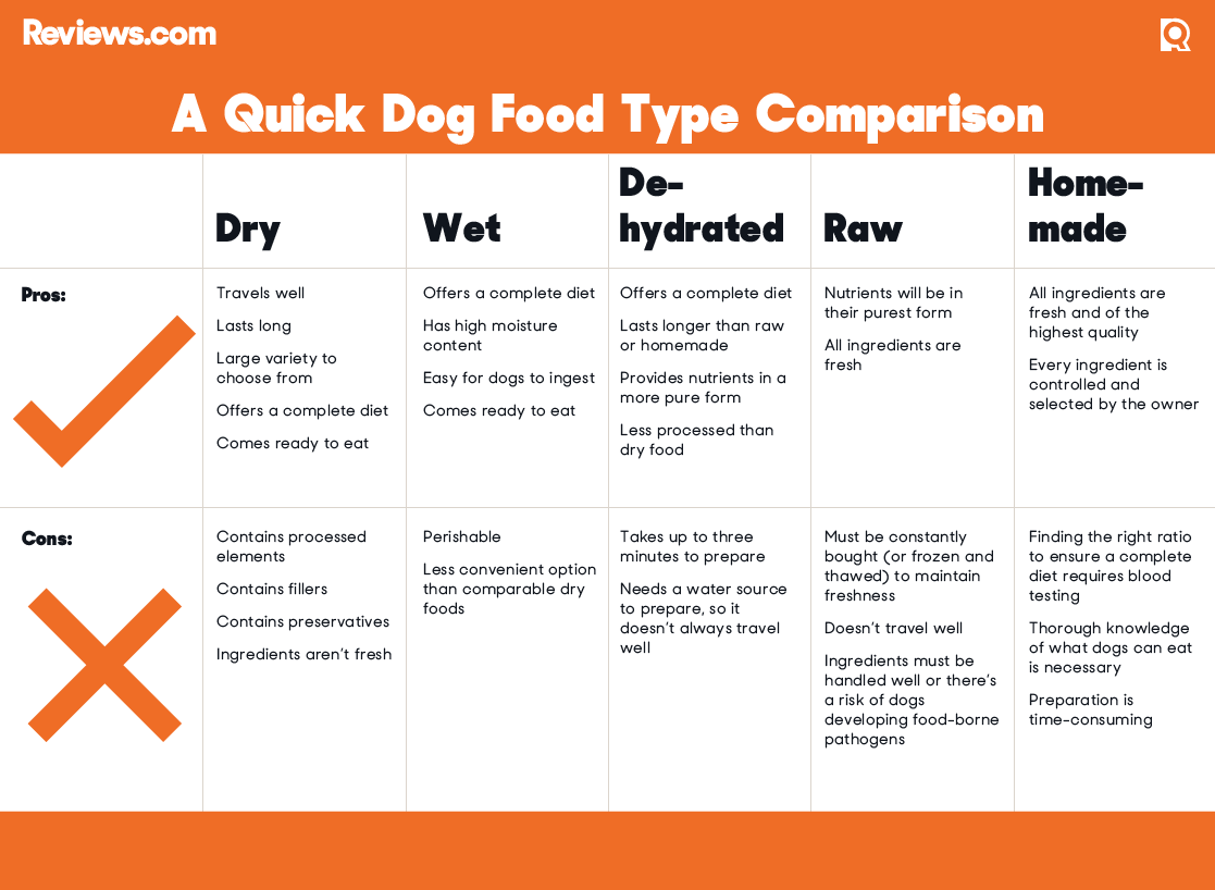 Dog food clearance comparison