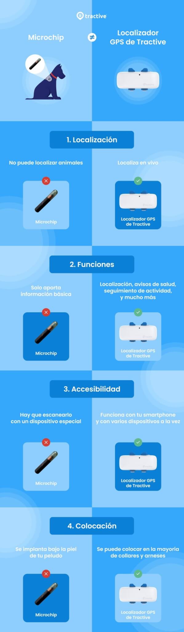Infografía de microchip para perros vs. rastreador GPS para perros