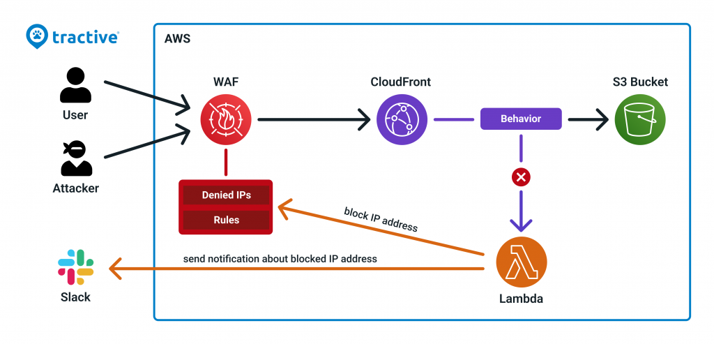 A system diagram that explain the architectural setup of the honeypot within Amazon AWS