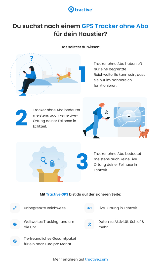 Infografik GPS-Tracker ohne Abonnement von Tractive