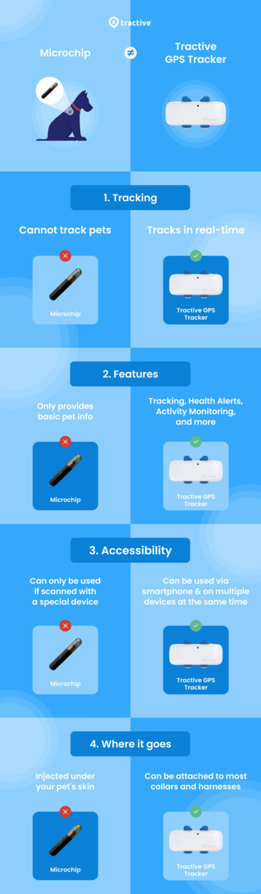 Infografik med jämförelse mellan chip och GPS-tracker