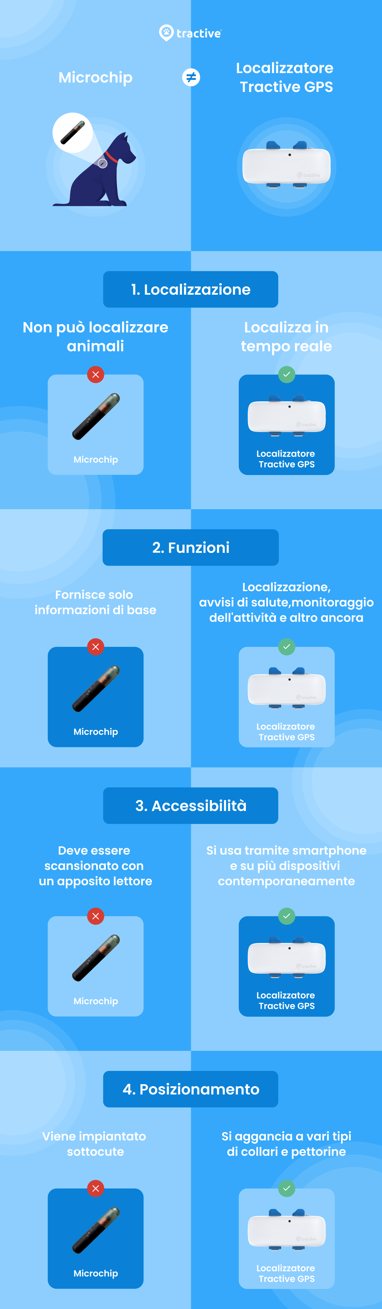 infografica delle differenze fra microchip e GPS per cani