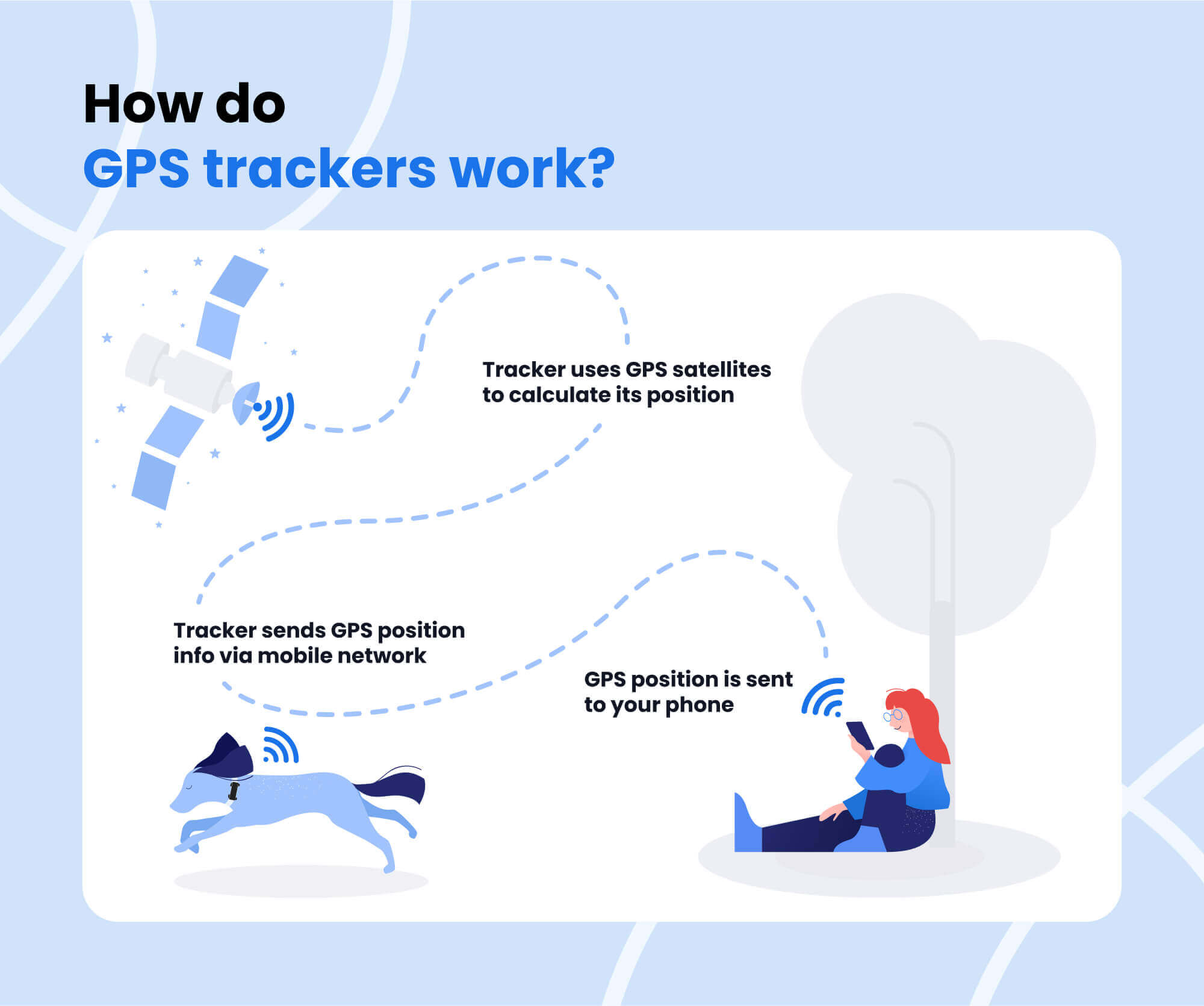 Infographic about how GPS trackers work