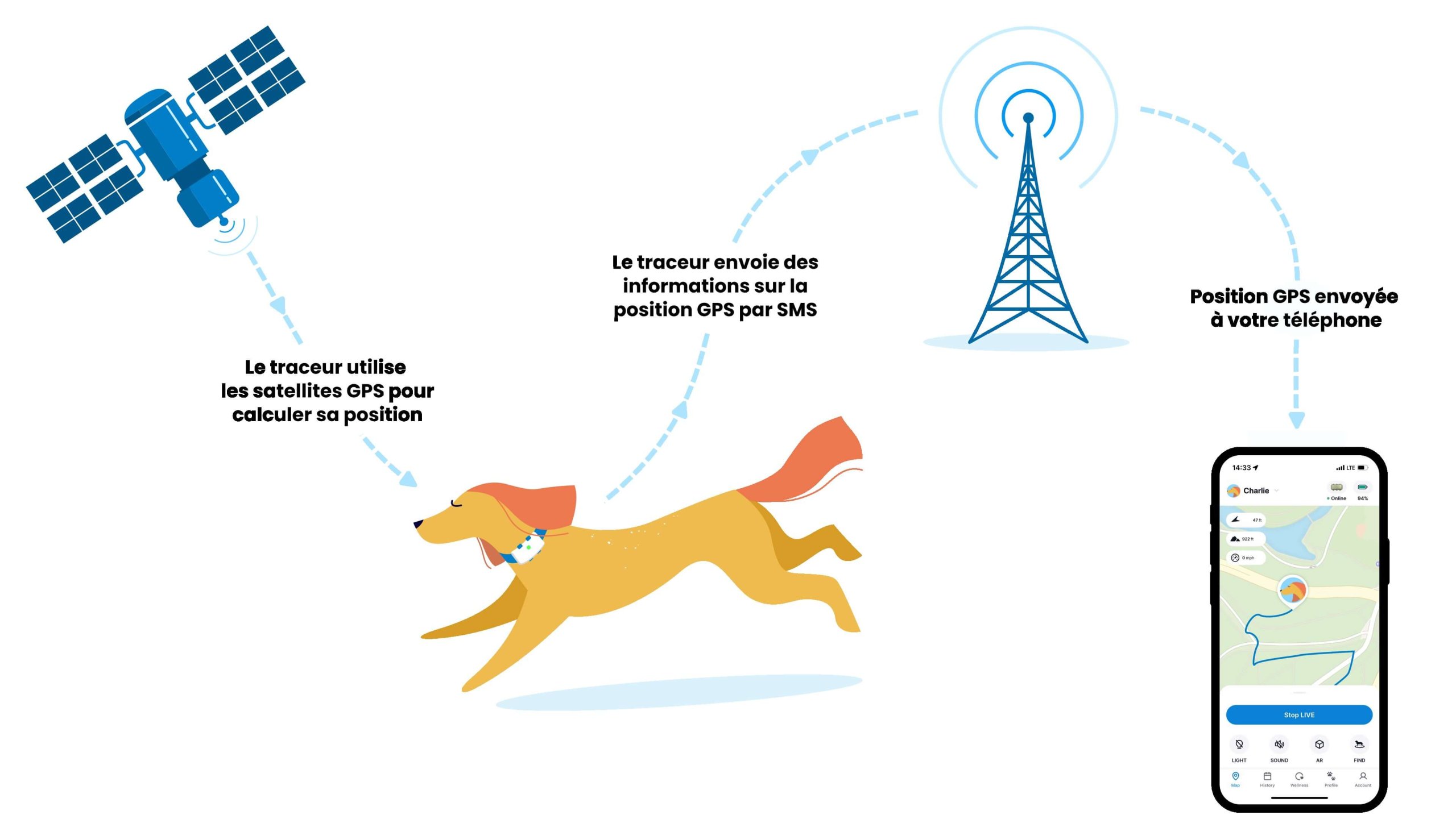 inforgraphie du fonctionnement GPS