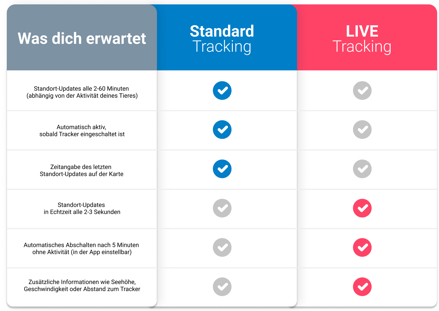 Tabelle mit Vergleich Standard vs. LIVE Tracking