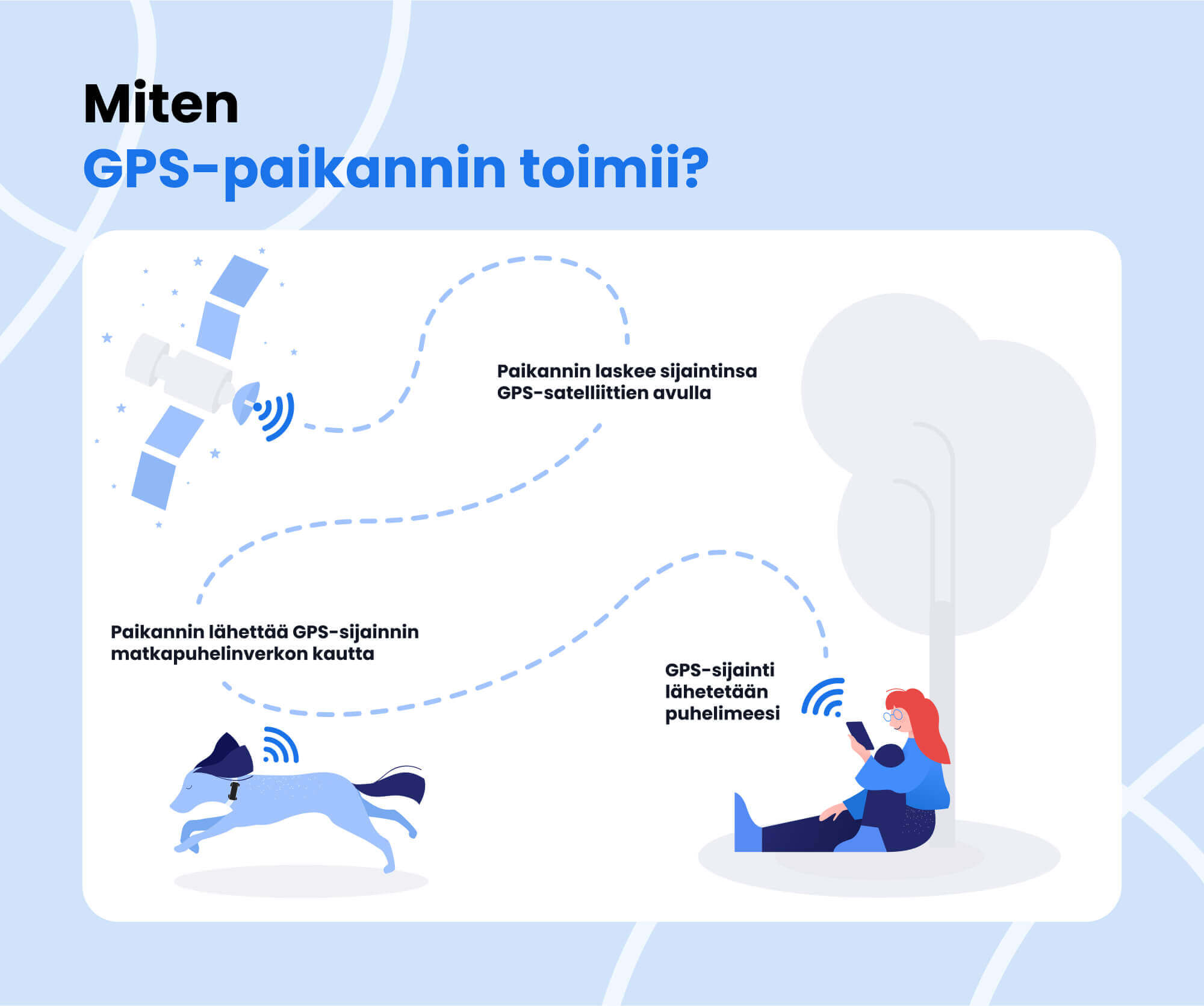 Infografiikka: Miten GPS-seurantalaitteet toimivat?