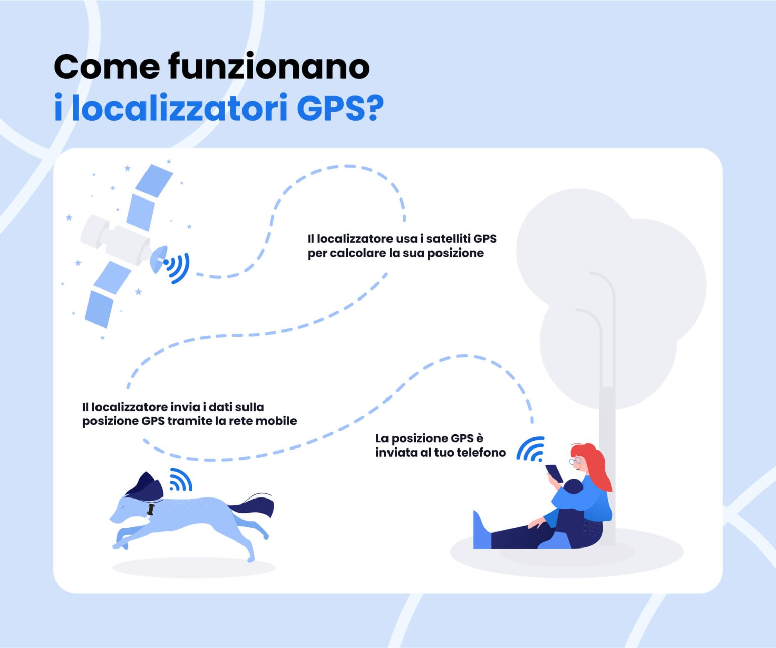 Come funziona un localizzatore GPS? Una guida facile - Tractive