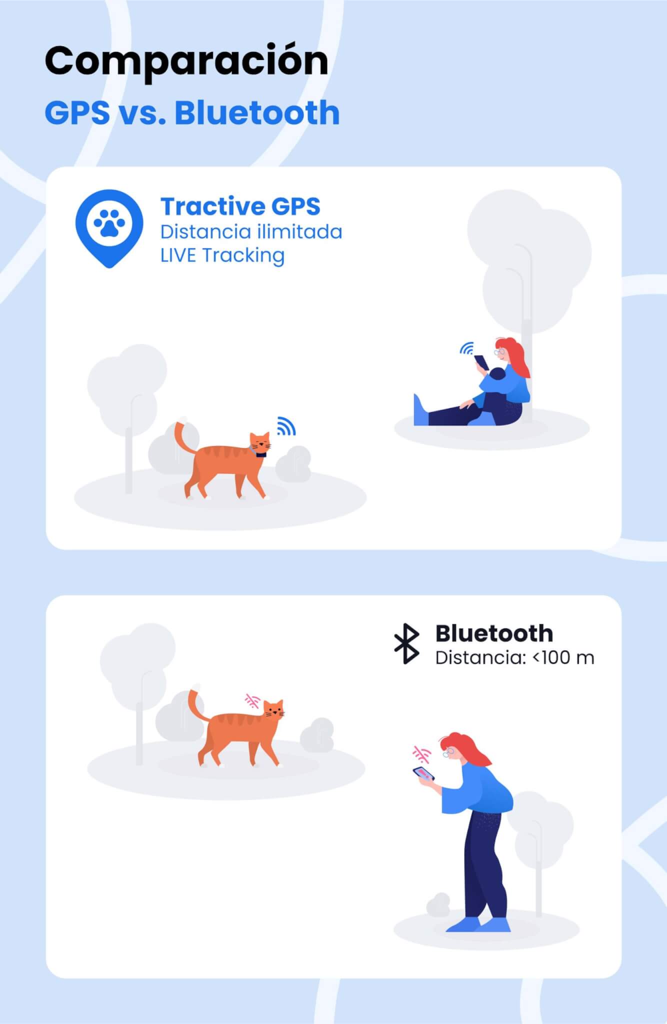 Alcance de Bluetooth vs. GPS (infografía de rastreadores de gatos de Tractive)