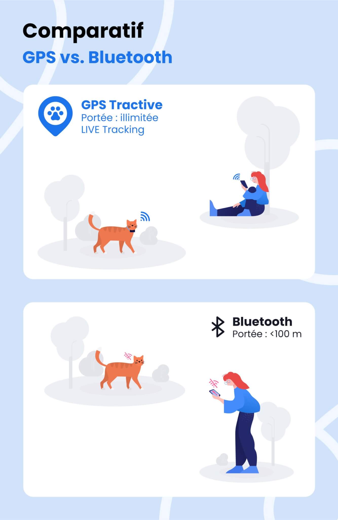Comparaison entre la portée d'un traceur Bluetooth et celle d'un traceur GPS pour chats : infographie illustrée de Tractive