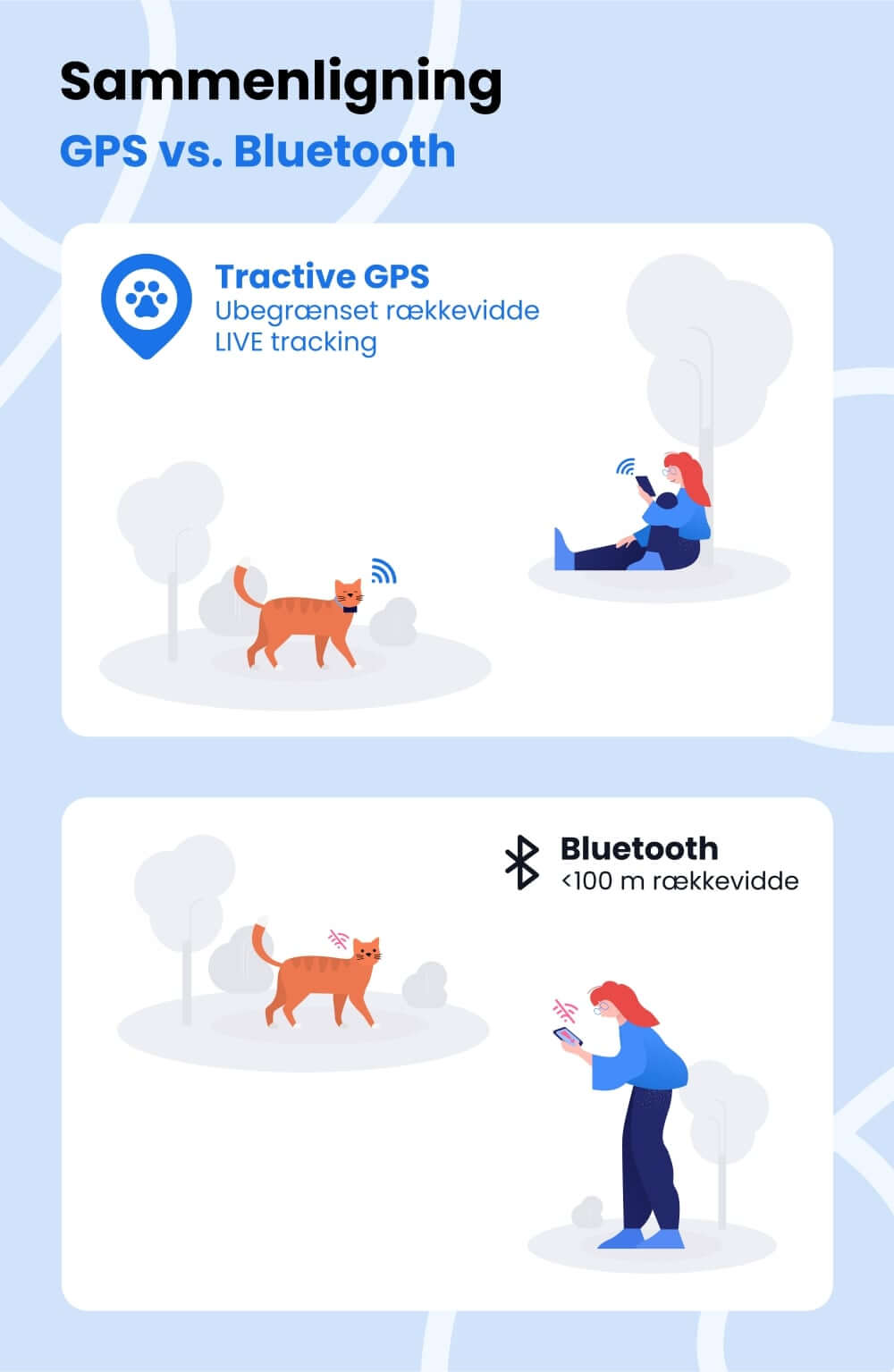 GPS vs. Bluetooth-rækkevidde - illustreret infografik fra Tractive, skaberne af det smarte kattehalsbånd med GPS og sundhedsovervågning