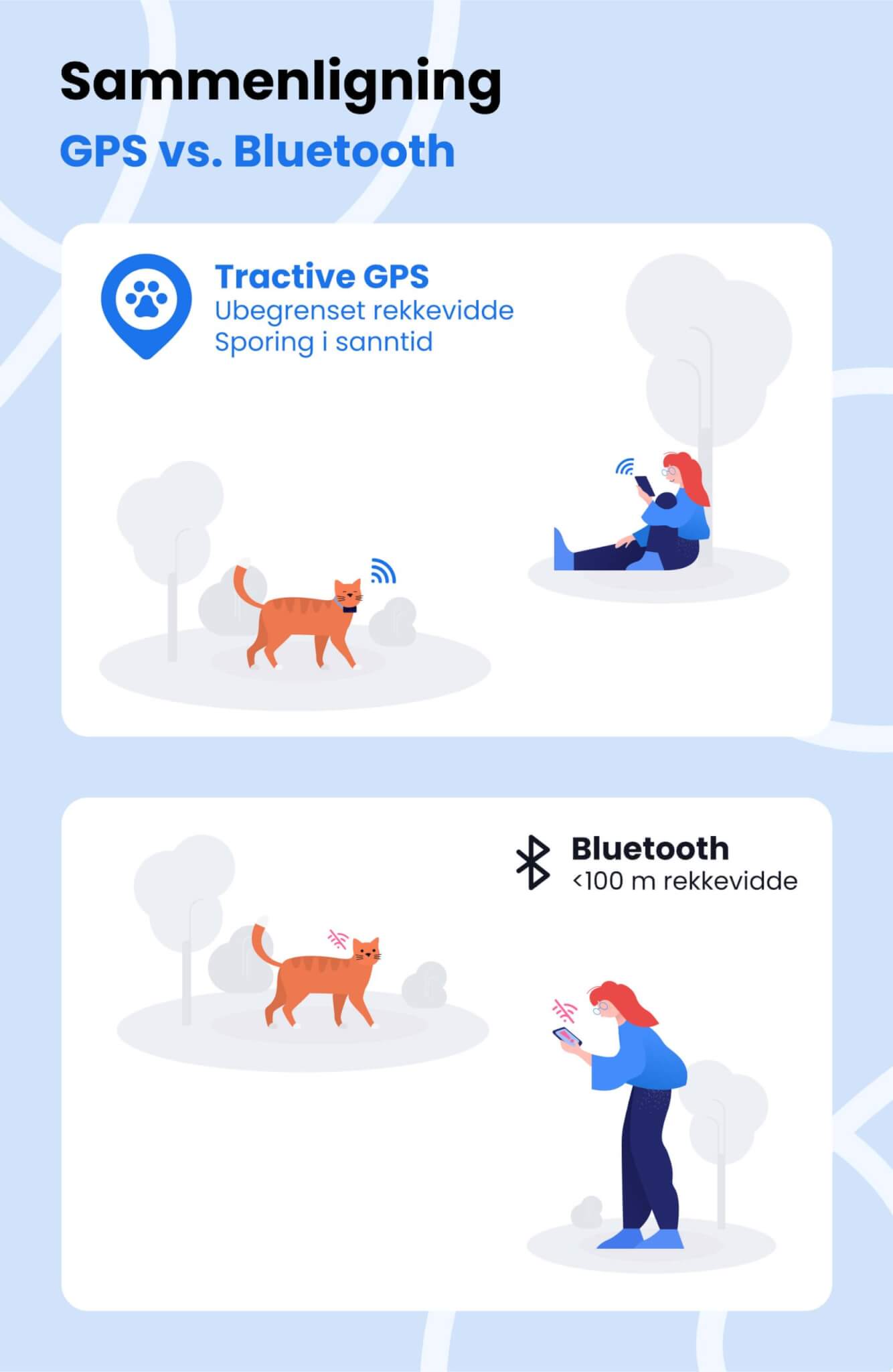GPS vs. Bluetooth-rekkevidde – illustrert infografikk fra Tractive, produsentene av det smarte kattehalsbåndet med GPS og helseovervåking