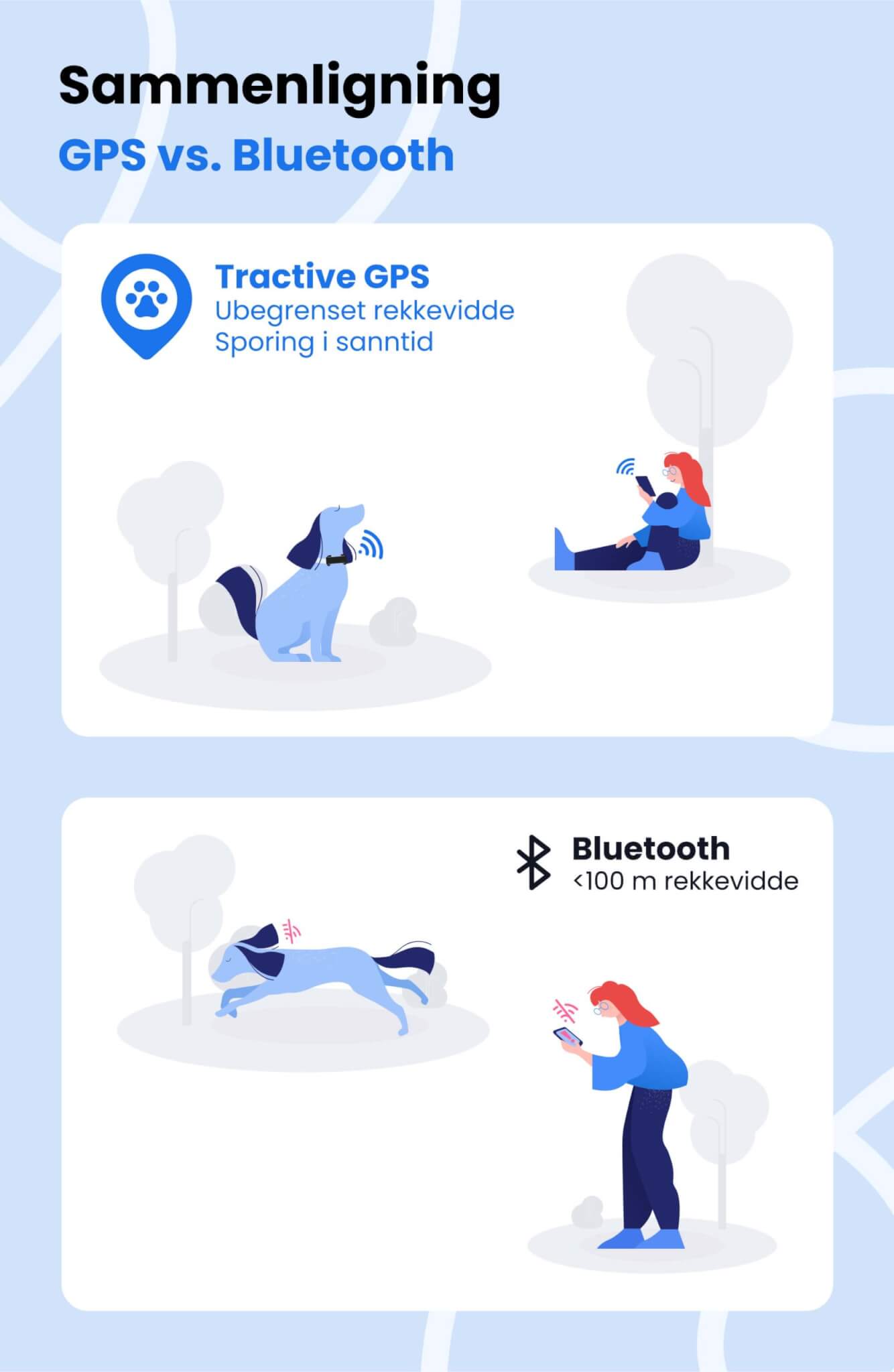 GPS vs. Bluetooth-rekkevidde – illustrert infografikk fra Tractive, produsentene av det smarte hundehalsbåndet med GPS og helseovervåking
