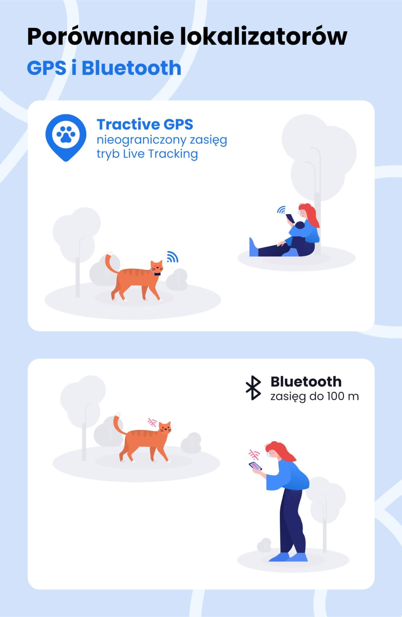 Ilustrowana infografika - Porównanie zasięgu Bluetooth i GPS dla kotów