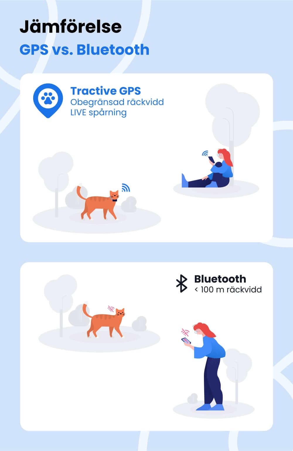 Jämförelse mellan Bluetooth-spårare och GPS för katten