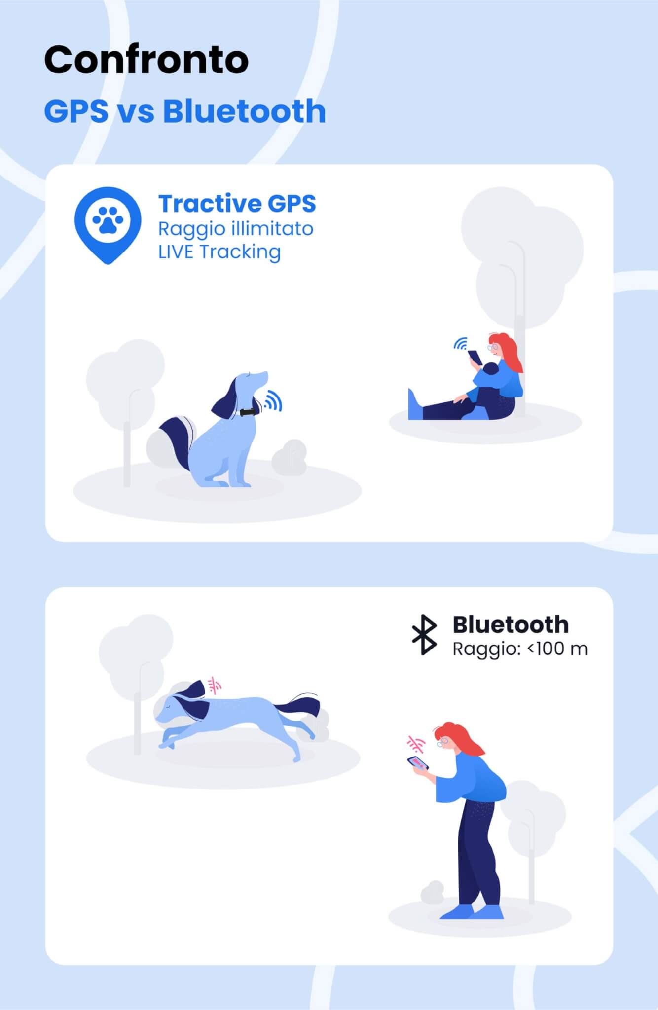 Infografica di Tractive sulla portata dei localizzatori GPS e Bluetooth (per cani e gatti)