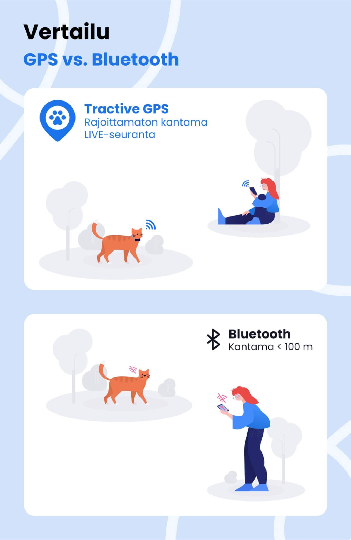 Infografiikka Tractivelta: Bluetooth-jäljittimen kantama vs. GPS