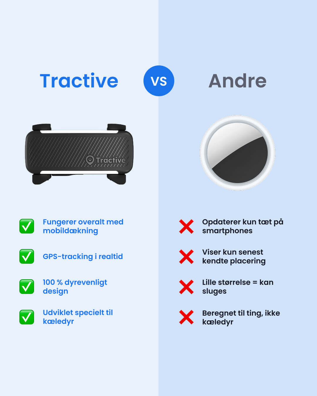 infografik fra Tractive: Tractive Smart GPS Hundetracker vs Apple AirTag til Hunde