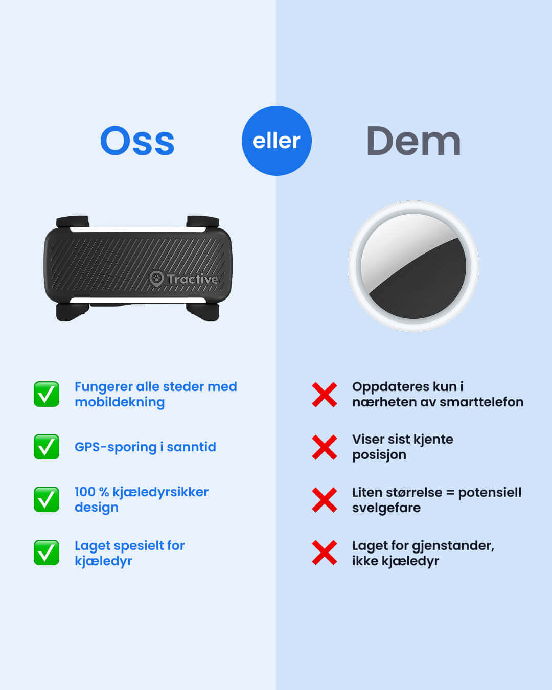 infografikk fra Tractive: Tractive Smart GPS Hundesporer vs Apple AirTag for Hunder