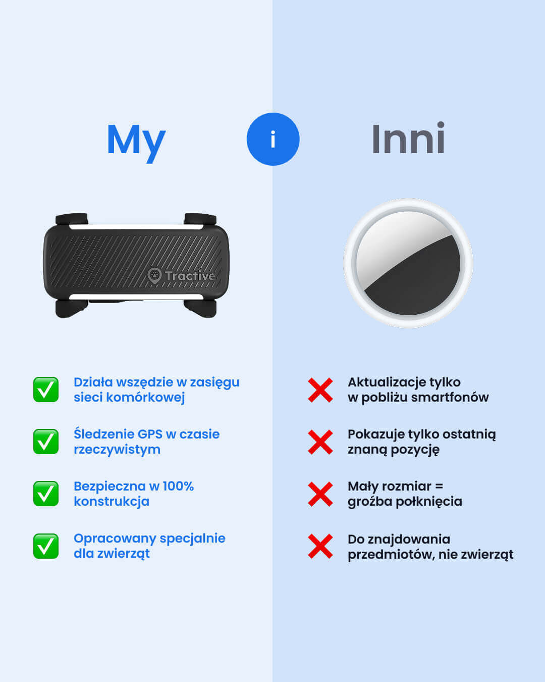 infografika od Tractive: Inteligentny Tracker GPS Tractive dla Psów vs Apple AirTag dla Psów