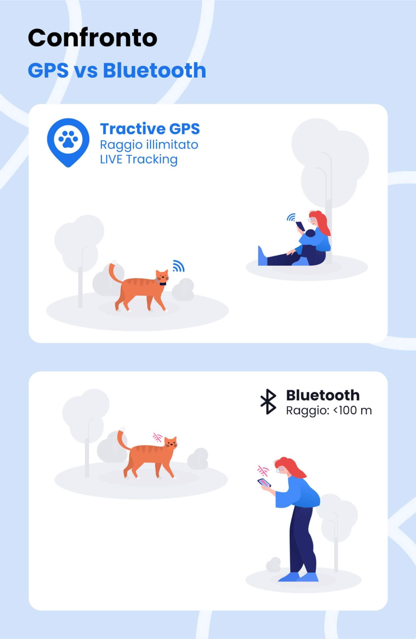 Infografica Tractive: Portata dei localizzatori Bluetooth rispetto al GPS