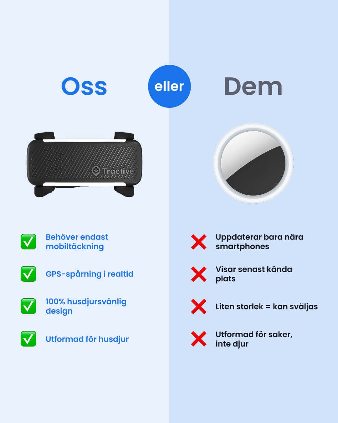 infografik från Tractive: Tractive Smart GPS Hundspårare vs Apple AirTag för Hundar