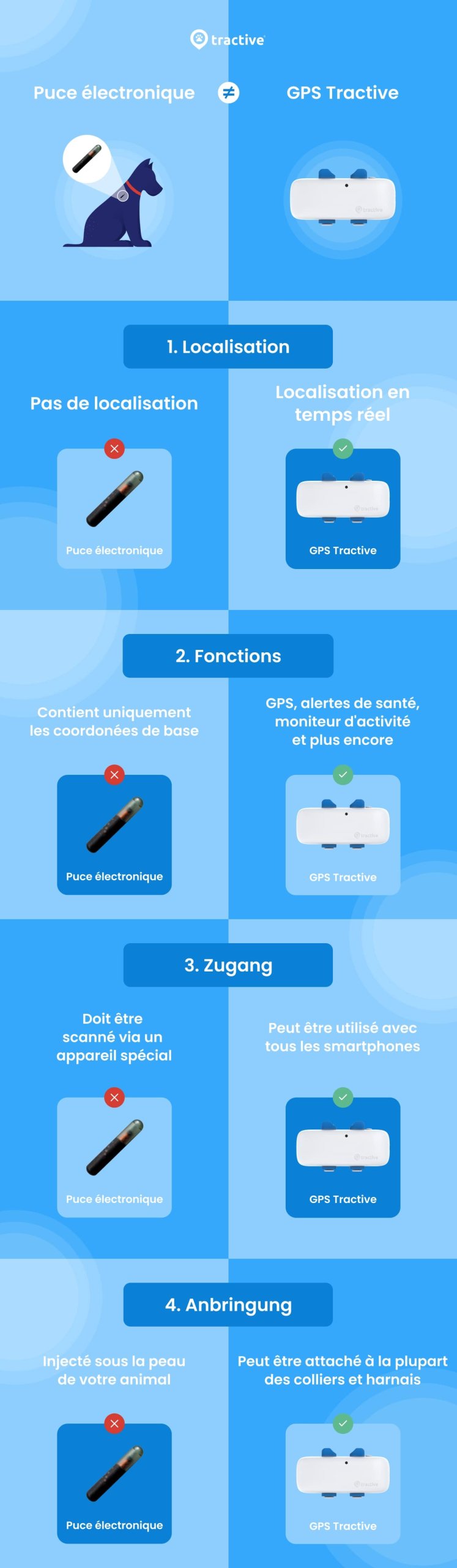 infographie de Tractive sur la différence entre les micropuces pour chiens et chats et les traceurs GPS pour animaux de compagnie