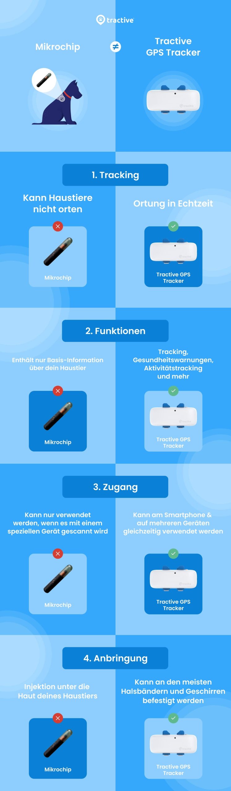 Infografik von Tractive über den Unterschied zwischen Mikrochips für Katzen und Hunde und GPS-Tiertrackern