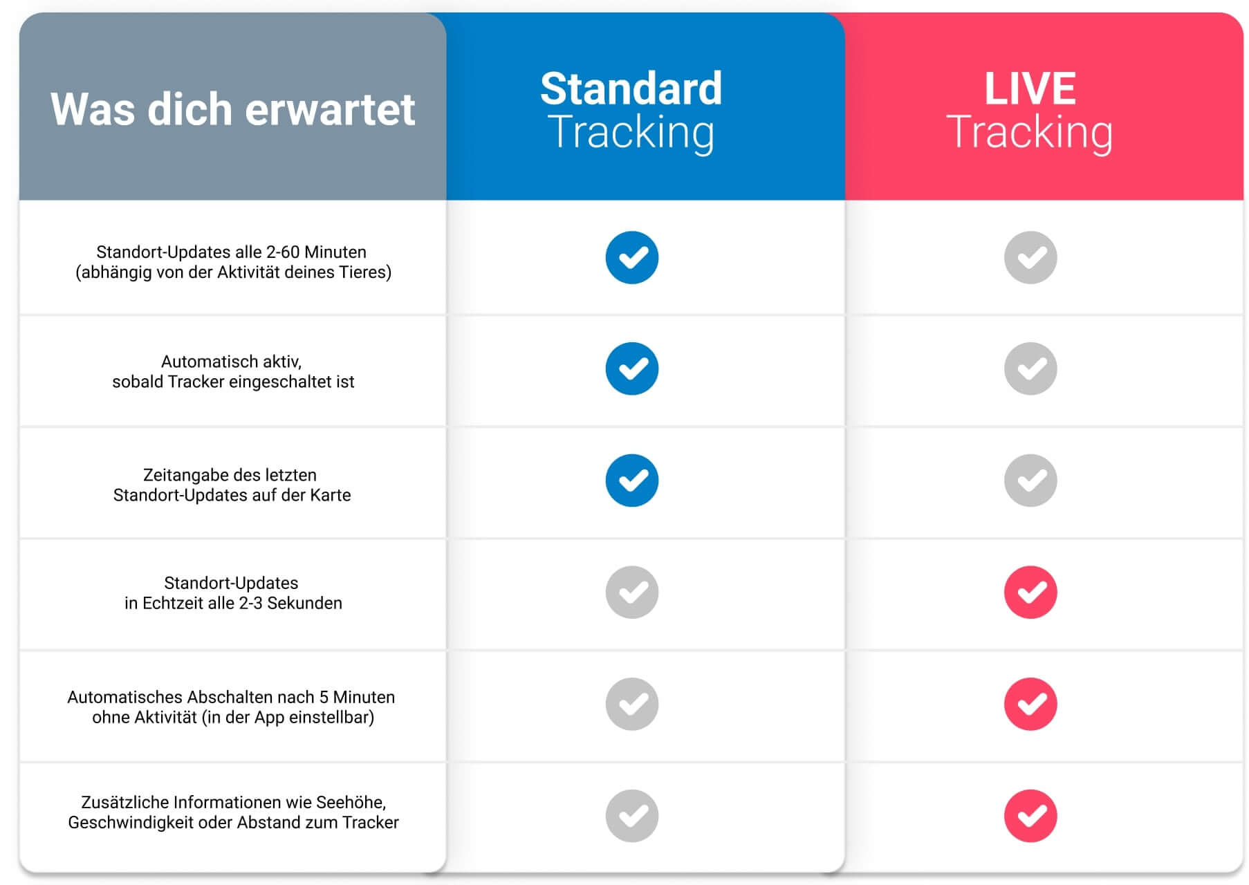Infografik von Tractive: LIVE-Tracking vs. Standard-Tracking-Modus